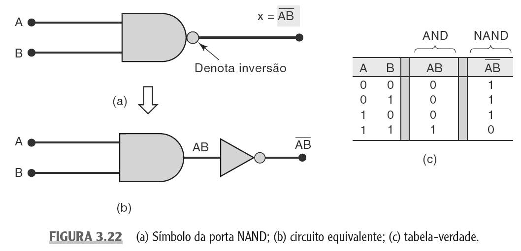 A universalidade da porta NAND
