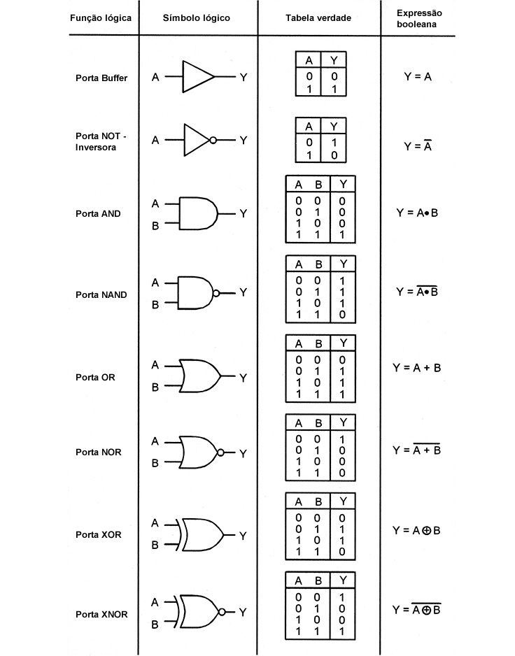 Tabela De Portas Logicas